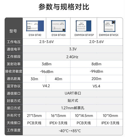 1 E104-BT40系列双模蓝牙模块 1 E104-BT40系列双模蓝牙模块