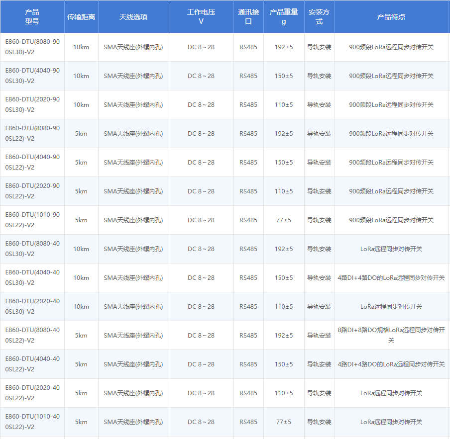 第二代E860-DTU系列 第二代E860-DTU系列