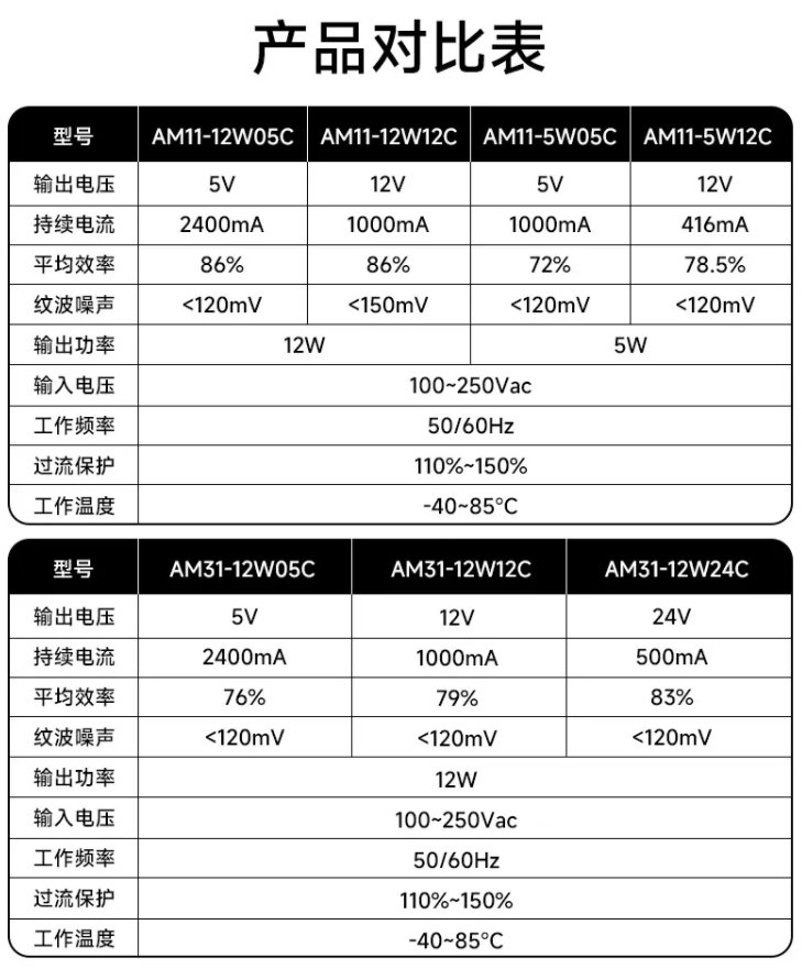 AM31-C系列电源模块参数对比 AM31-C系列电源模块参数对比