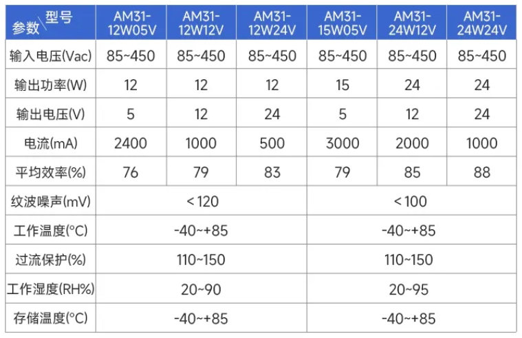 AM31-V系列电源模块参数对比 AM31-V系列电源模块参数对比