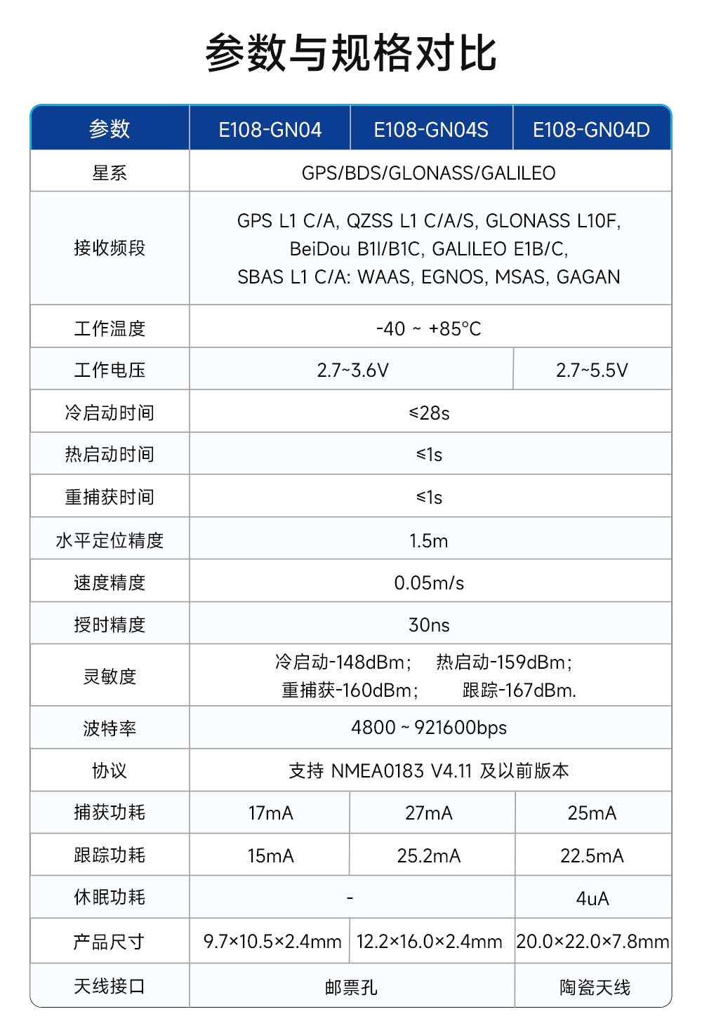 E108-GN04D参数对比