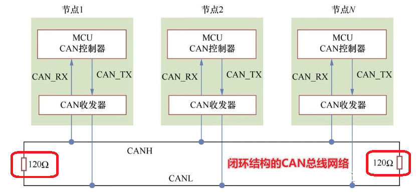 CAN与CAN-FD的区别 2