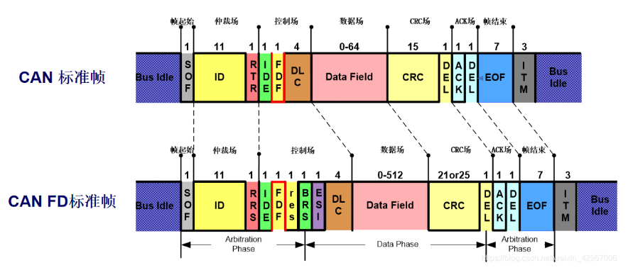 CAN与CAN-FD的区别 7