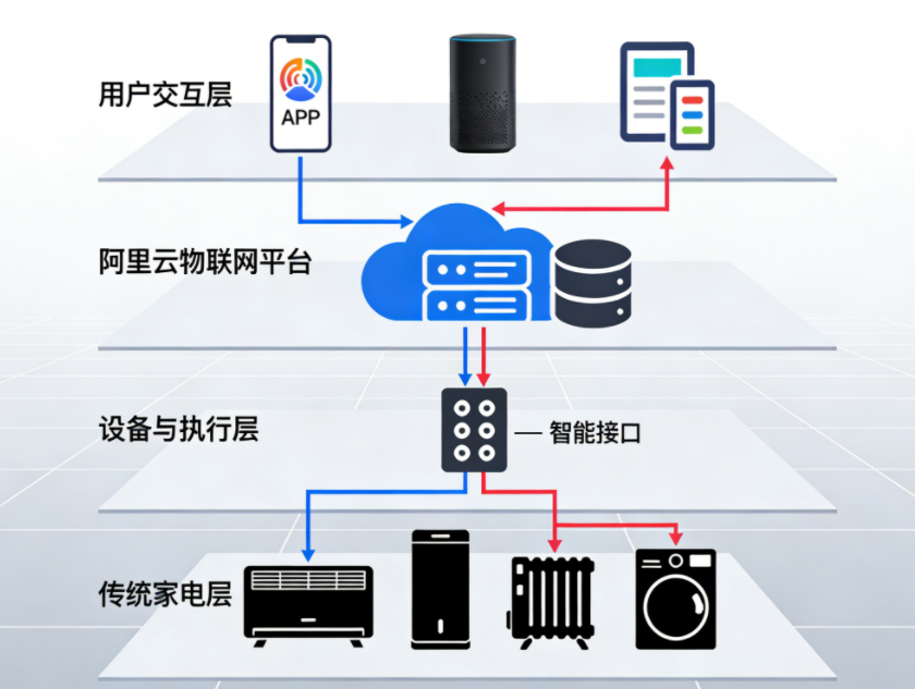 4G远程家电智能化