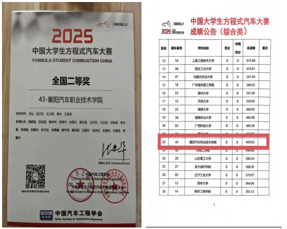 襄阳汽车学院25赛季成绩