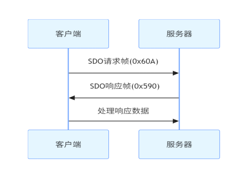 SDO服务数据对象 SDO服务数据对象