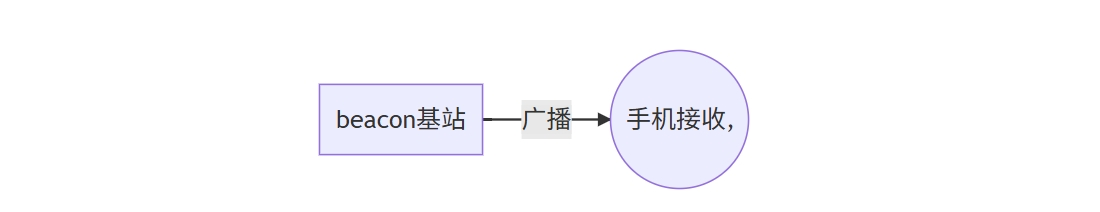 E104-BT53系列的Beacon与观察者模式2
