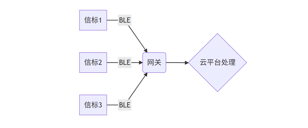 E104-BT53系列的Beacon与观察者模式