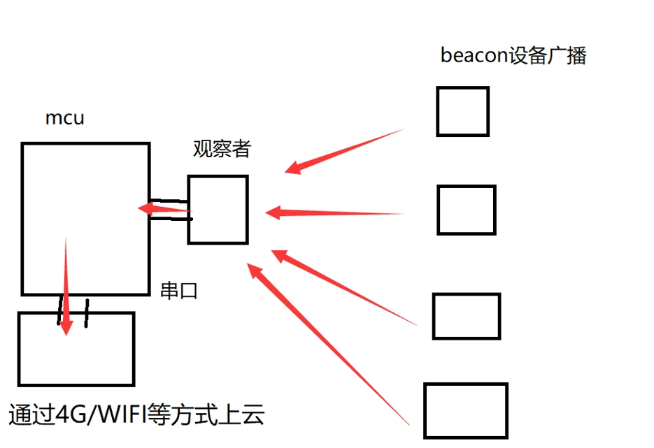 E104-BT53系列的Beacon与观察者模式3