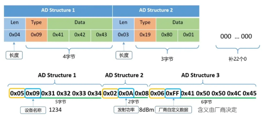 蓝牙广播数据包