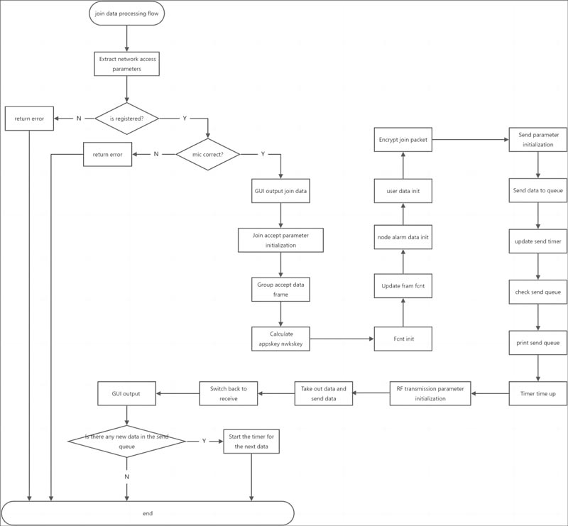 LoRa组网方案2 LoRa组网方案2