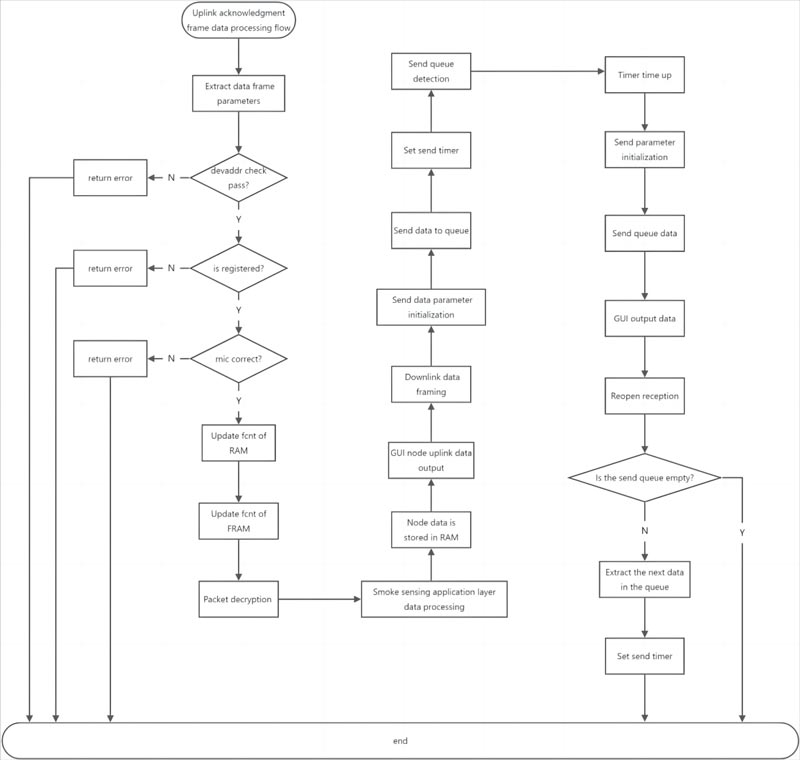 LoRa组网方案3 LoRa组网方案3
