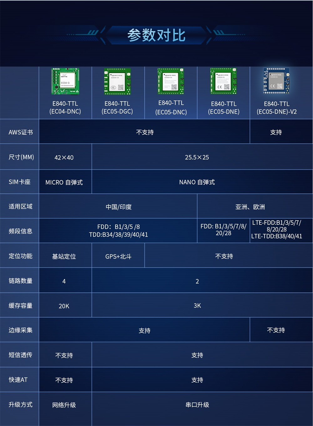 E840-TTL(EC05-DNE)-V2 高性能4G CAT1模块 (2)