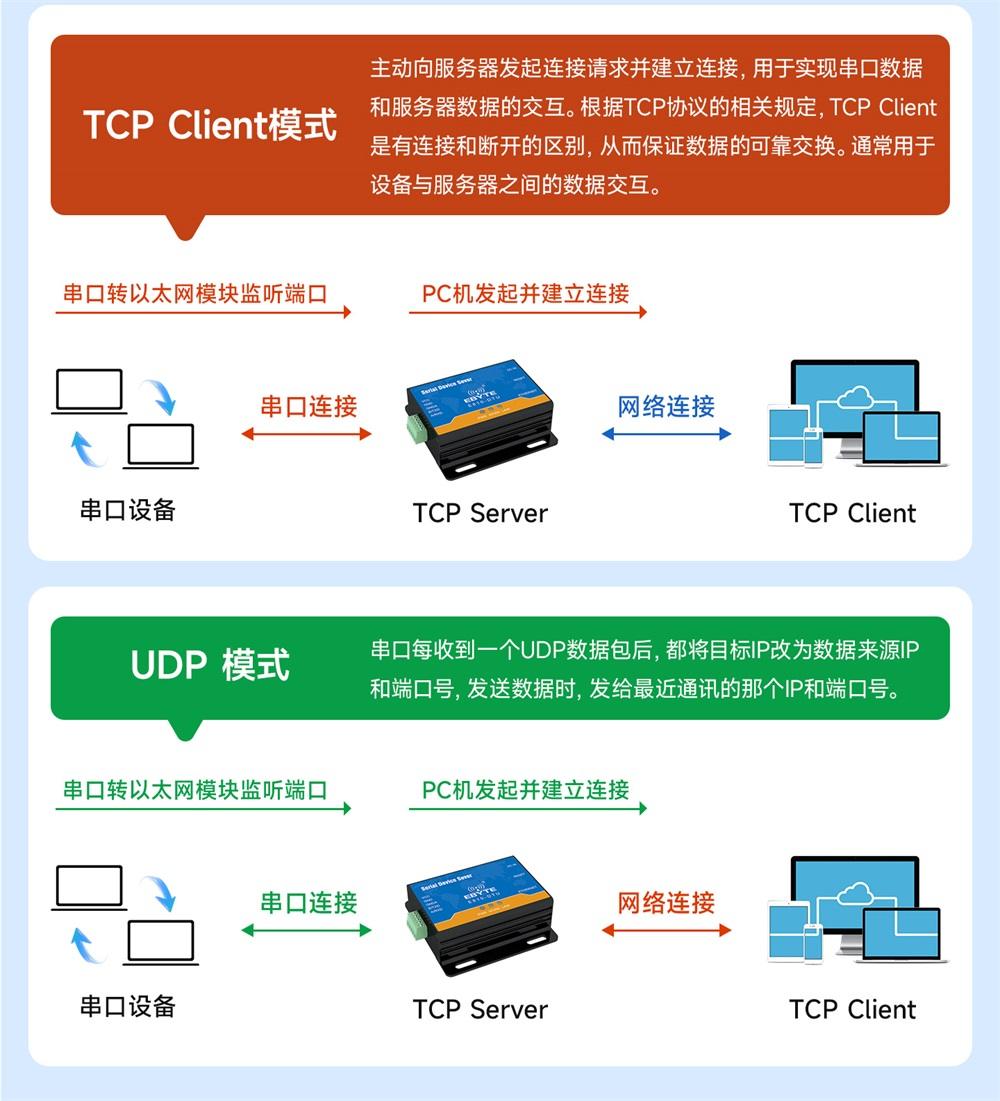 E810-DTU(RS485)-V1.0 RS485转以太网串口服务器 (5)